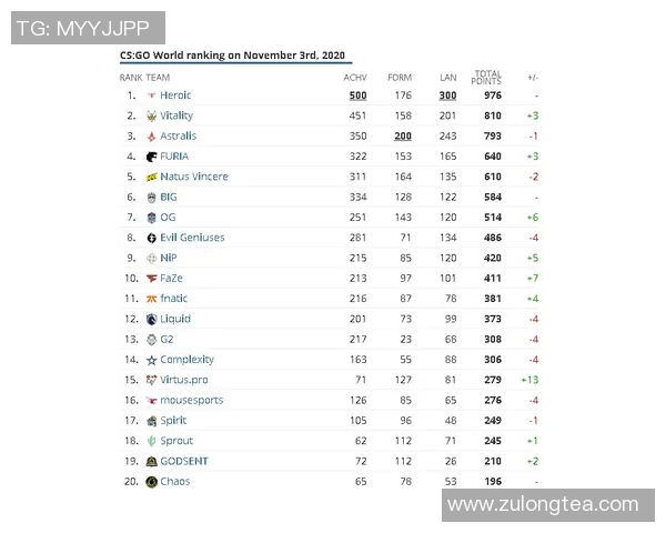 最新CSGO赛事动态TOP10排名分析LNG强势领跑各大战队竞争激烈 最新CSGO赛事动态TOP10排名分析LNG强势领跑各大战队竞争激烈